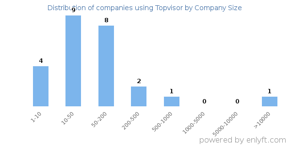 Companies using Topvisor, by size (number of employees)