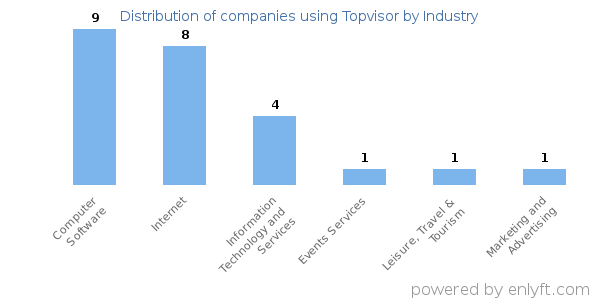 Companies using Topvisor - Distribution by industry