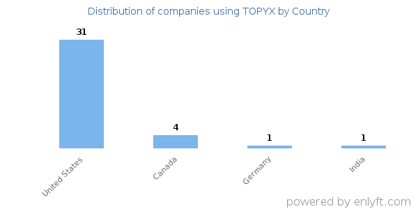 TOPYX customers by country