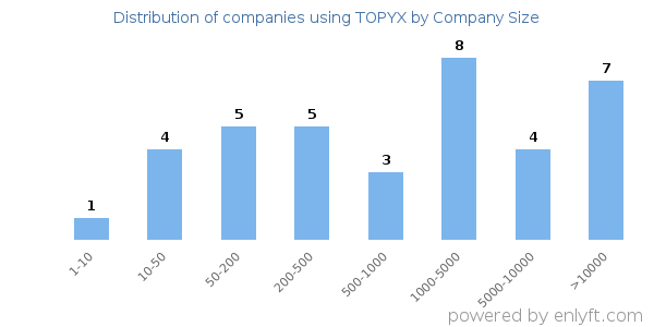 Companies using TOPYX, by size (number of employees)
