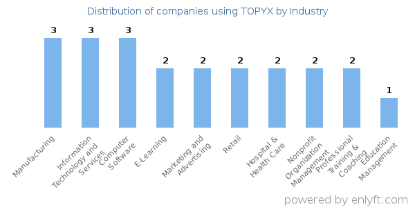 Companies using TOPYX - Distribution by industry