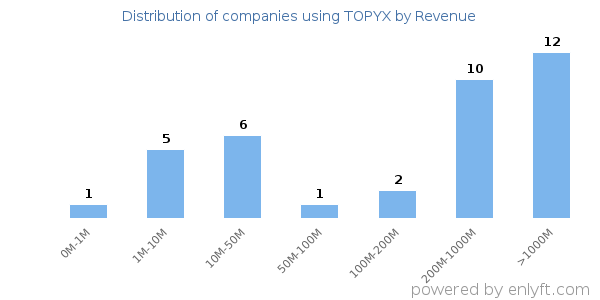 TOPYX clients - distribution by company revenue