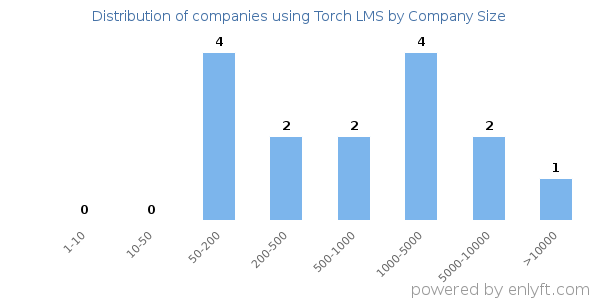 Companies using Torch LMS, by size (number of employees)