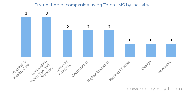 Companies using Torch LMS - Distribution by industry