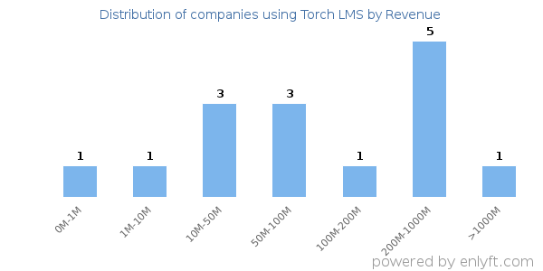 Torch LMS clients - distribution by company revenue