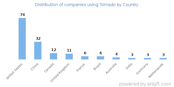 Tornado customers by country