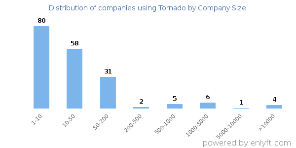 Companies using Tornado, by size (number of employees)