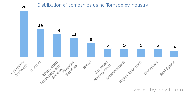 Companies using Tornado - Distribution by industry