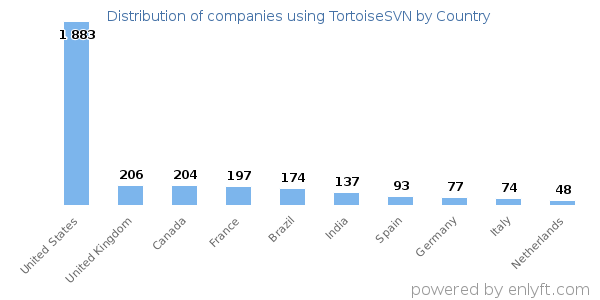 TortoiseSVN customers by country