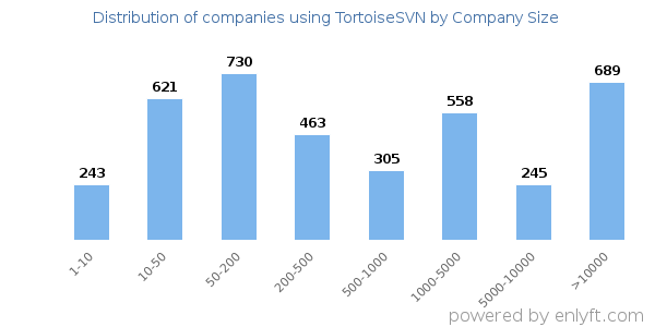 Companies using TortoiseSVN, by size (number of employees)