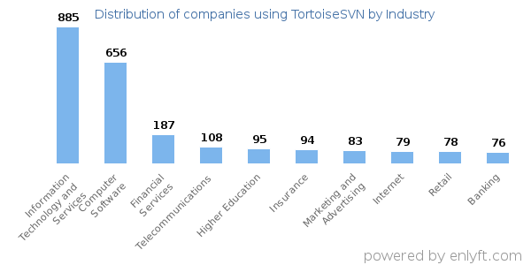 Companies using TortoiseSVN - Distribution by industry