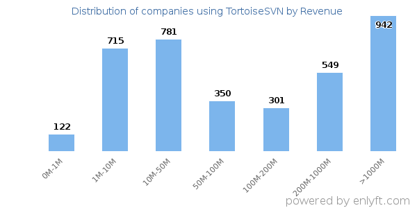TortoiseSVN clients - distribution by company revenue