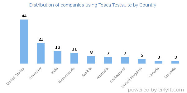 Tosca Testsuite customers by country