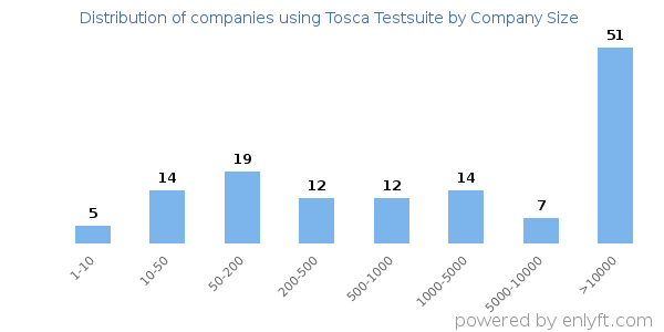 Companies using Tosca Testsuite, by size (number of employees)