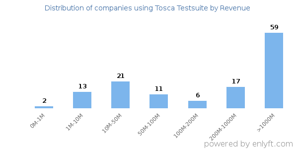 Tosca Testsuite clients - distribution by company revenue