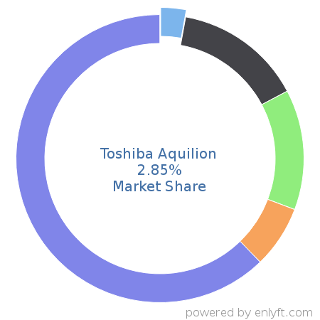 Toshiba Aquilion market share in Medical Devices is about 2.62%