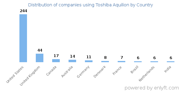 Toshiba Aquilion customers by country