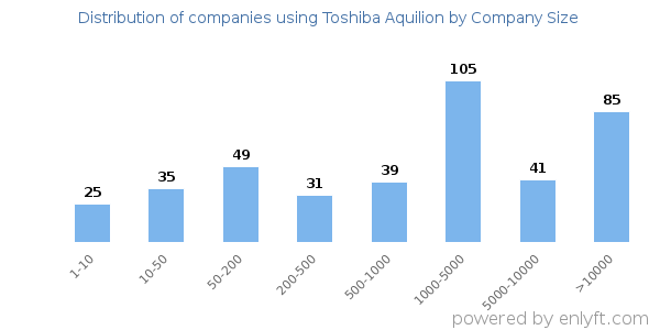 Companies using Toshiba Aquilion, by size (number of employees)