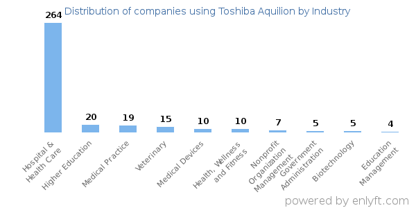 Companies using Toshiba Aquilion - Distribution by industry