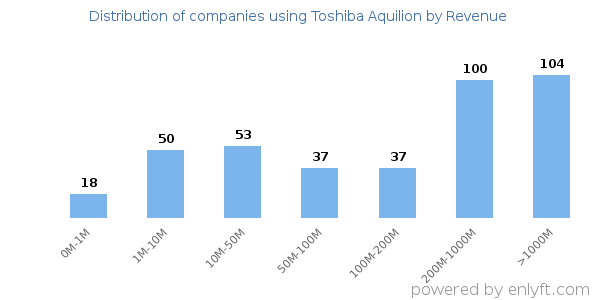Toshiba Aquilion clients - distribution by company revenue