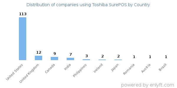 Toshiba SurePOS customers by country