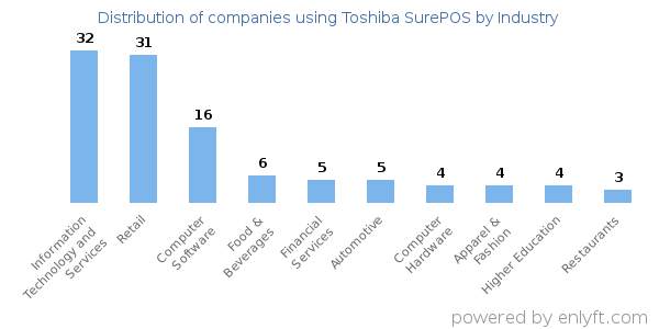 Companies using Toshiba SurePOS - Distribution by industry