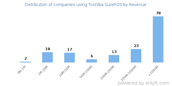 Toshiba SurePOS clients - distribution by company revenue