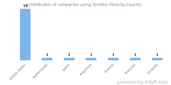 Toshiba Vitrea customers by country
