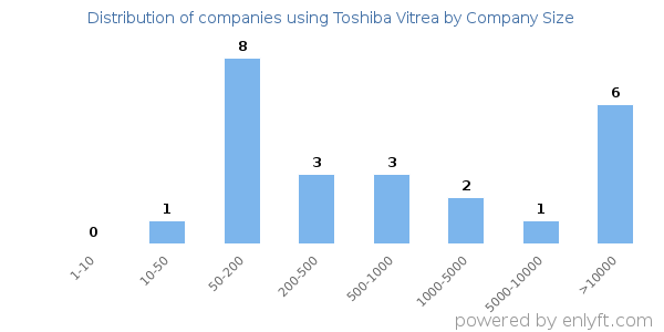 Companies using Toshiba Vitrea, by size (number of employees)
