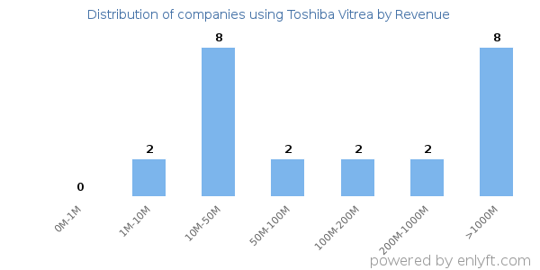 Toshiba Vitrea clients - distribution by company revenue