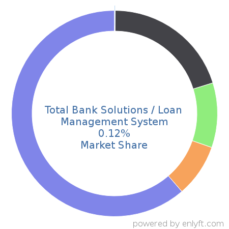 Total Bank Solutions / Loan Management System market share in Loan Management is about 0.11%
