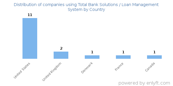 Total Bank Solutions / Loan Management System customers by country