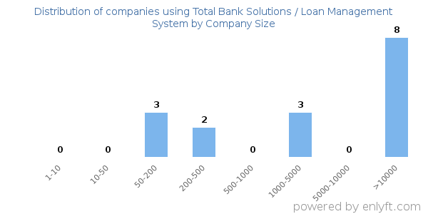 Companies using Total Bank Solutions / Loan Management System, by size (number of employees)