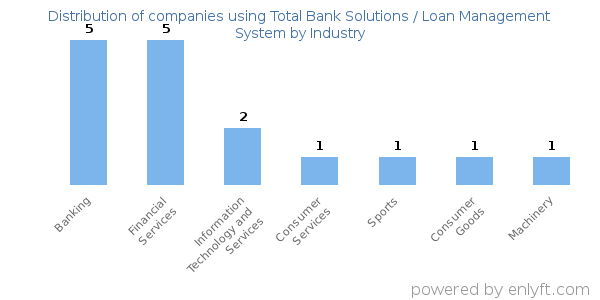 Companies using Total Bank Solutions / Loan Management System - Distribution by industry