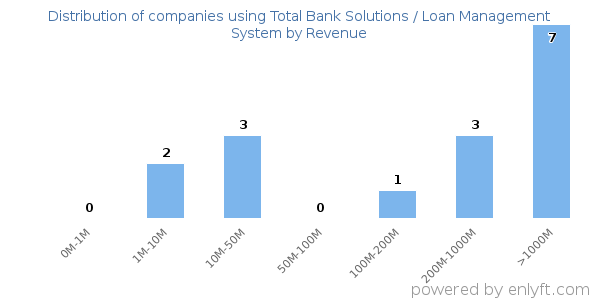 Total Bank Solutions / Loan Management System clients - distribution by company revenue