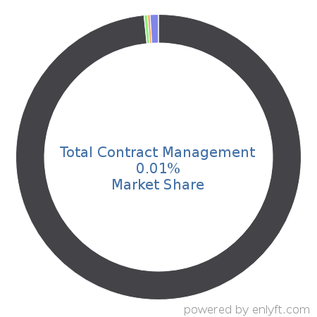 Total Contract Management market share in Contract Management is about 0.01%