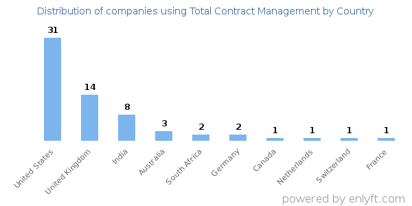 Total Contract Management customers by country