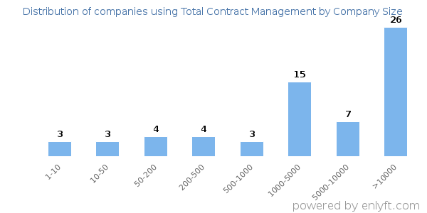 Companies using Total Contract Management, by size (number of employees)