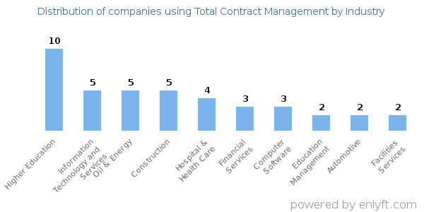 Companies using Total Contract Management - Distribution by industry