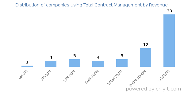 Total Contract Management clients - distribution by company revenue