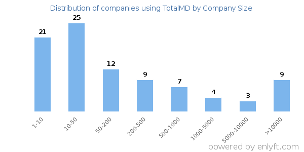 Companies using TotalMD, by size (number of employees)