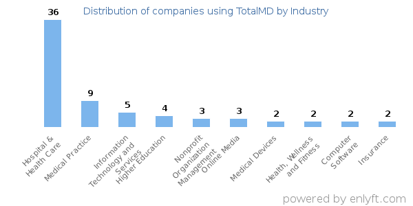 Companies using TotalMD - Distribution by industry