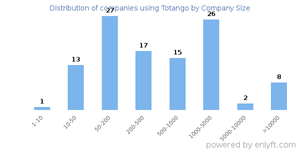 Companies using Totango, by size (number of employees)