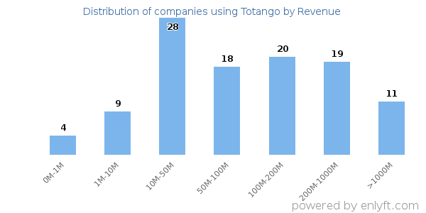 Totango clients - distribution by company revenue