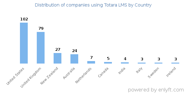 Totara LMS customers by country