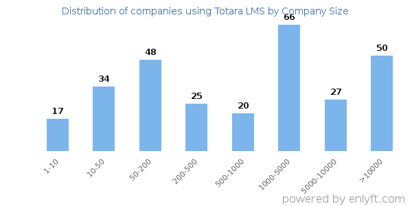 Companies using Totara LMS, by size (number of employees)