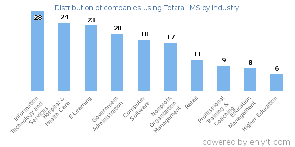 Companies using Totara LMS - Distribution by industry