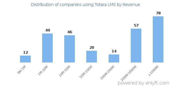 Totara LMS clients - distribution by company revenue