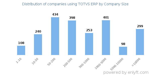 Companies using TOTVS ERP, by size (number of employees)