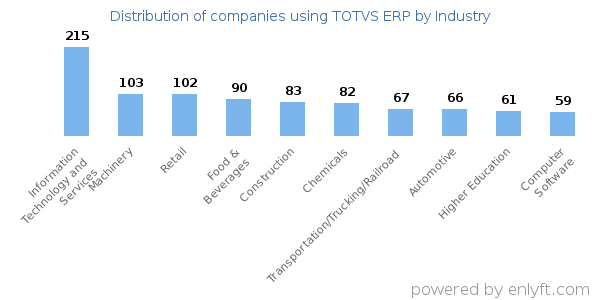 Companies using TOTVS ERP - Distribution by industry